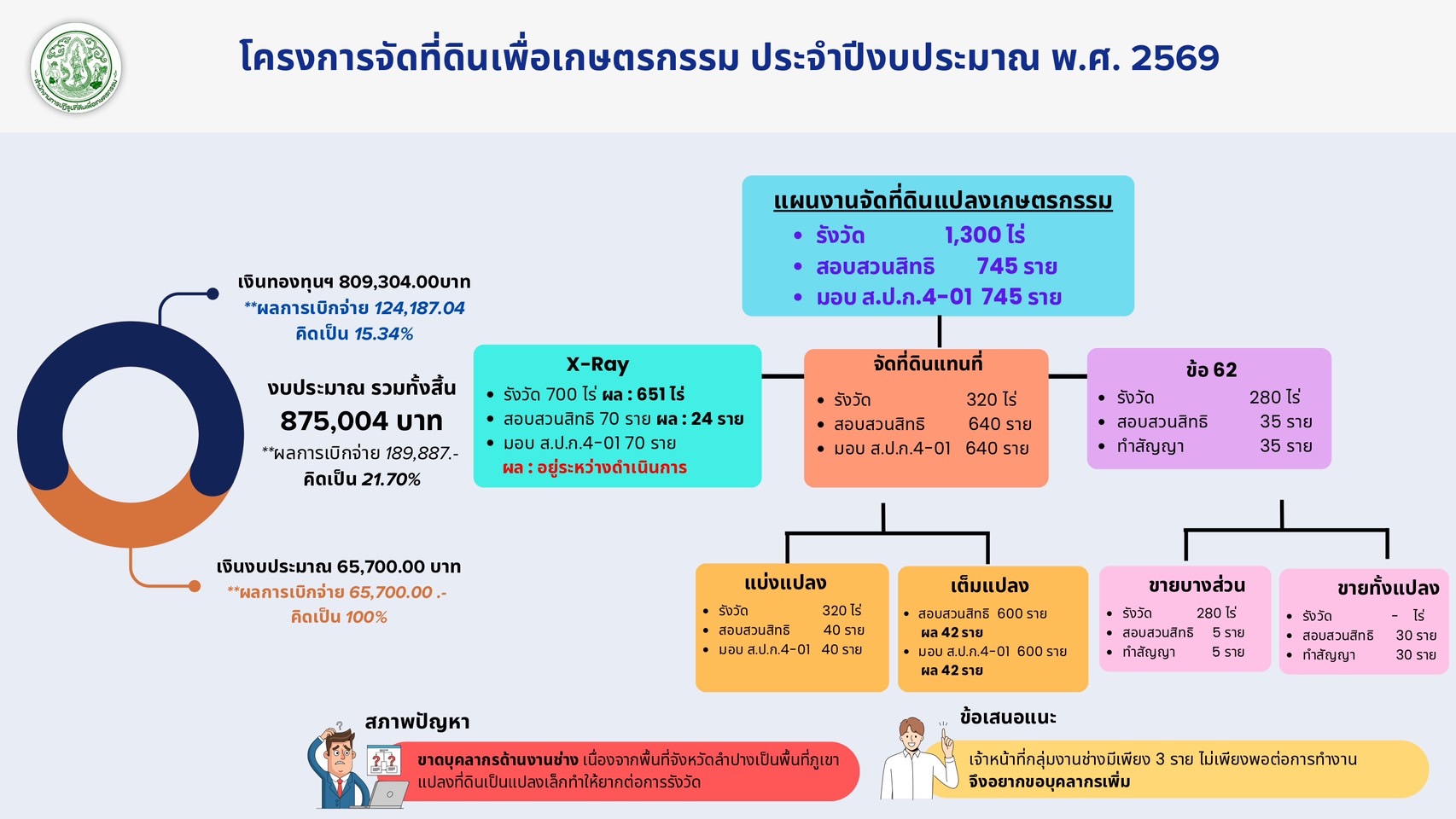 title - หัวหน้าผู้ตรวจราชการ ส.ป.ก. (เขต 3,15 และ 16) ประชุมตรวจติดตามความก้าวหน้าการดำเนินงานตามแผนงานตรวจราชการ ประจําปีงบประมาณ 2569 รอบที่ 1 ณ จังหวัดลำปาง